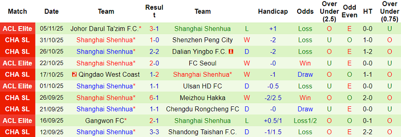 Nhận định, soi kèo Tianjin vs Shanghai Shenhua, 14h30 ngày 22/11: Thắng và hy vọng - Ảnh 2