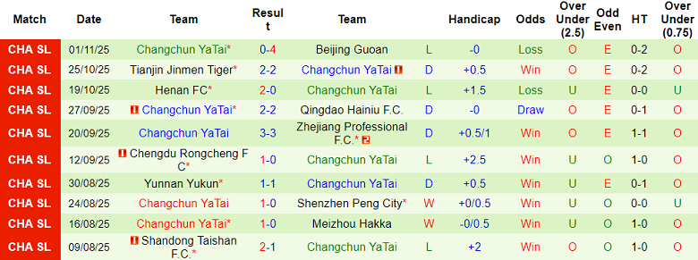 Nhận định, soi kèo Qingdao West Coast vs Changchun Yatai, 14h30 ngày 22/11: Khó tin cửa trên - Ảnh 2