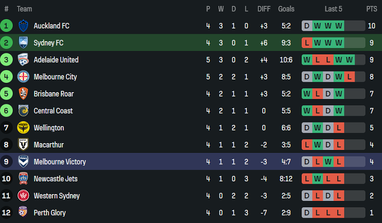 Nhận định, soi kèo Sydney FC vs Melbourne Victory, 15h35 ngày 22/11: Thắng tiếp - Ảnh 4