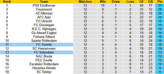 Nhận định, soi kèo Volendam vs Twente, 0h45 ngày 23/11: Chia điểm - Ảnh 5