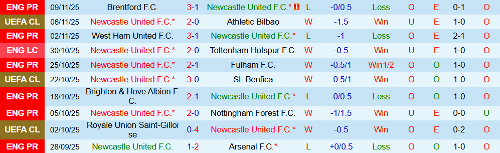 Soi kèo góc Newcastle vs Man City, 00h30 ngày 23/11 - Ảnh 1