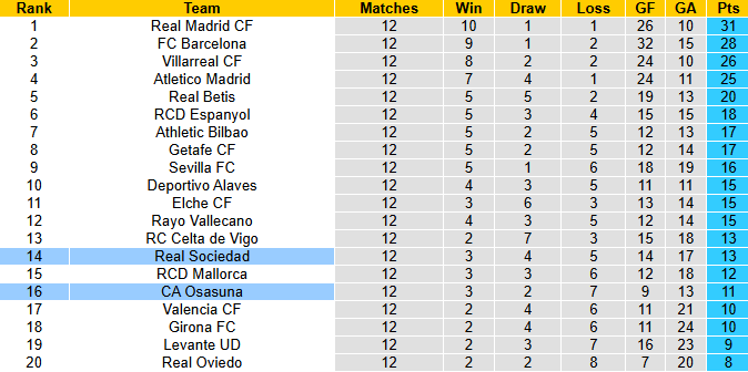 Nhận định, soi kèo Osasuna vs Real Sociedad, 0h30 ngày 23/11: Khách chiếm ưu thế - Ảnh 5