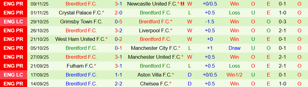 Soi kèo góc Brighton vs Brentford, 22h00 ngày 22/11 - Ảnh 2