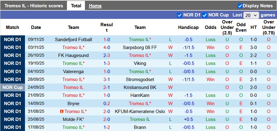 Nhận định, soi kèo Tromso vs Rosenborg, 20h00 ngày 22/11: Sân nhà là tất cả - Ảnh 1
