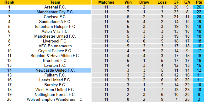 Nhận định, soi kèo Newcastle vs Man City, 0h30 ngày 23/11: Đả bại Chích chòe - Ảnh 5