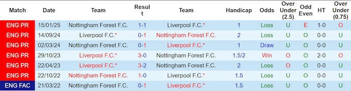 Nhận định, soi kèo Liverpool vs Nottingham, 22h00 ngày 22/11: Lấy lại niềm tin - Ảnh 4