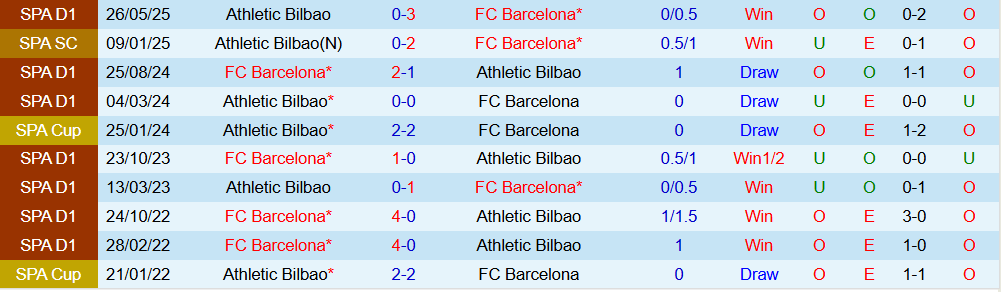 Soi kèo góc Barcelona vs Athletic Bilbao, 22h15 ngày 22/11 - Ảnh 3
