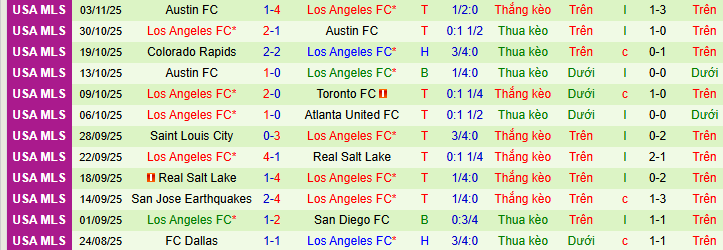 Nhận định, soi kèo Vancouver Whitecaps vs Los Angeles - Ảnh 3