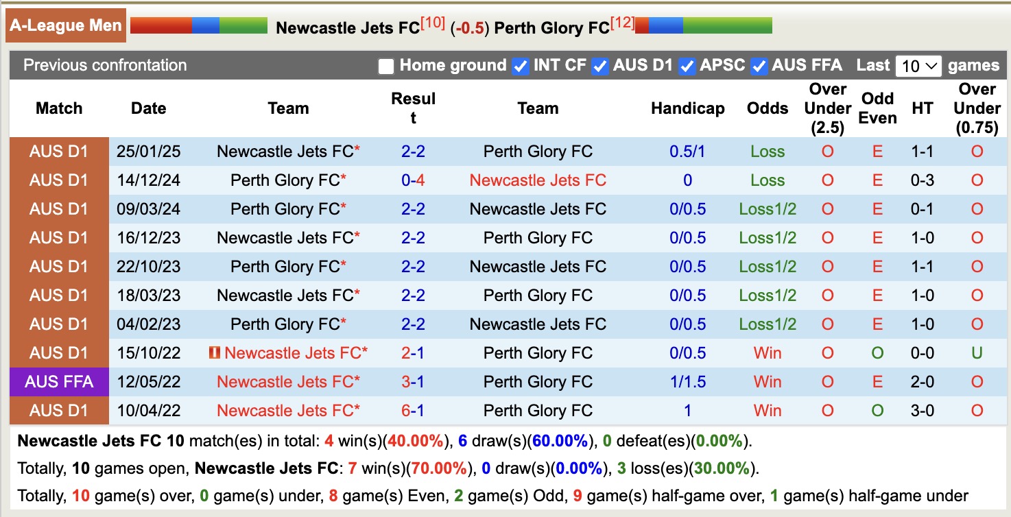Nhận định, soi kèo Newcastle Jets vs Perth Glory, 13h00 ngày 23/11: Mãn nhãn người xem - Ảnh 4