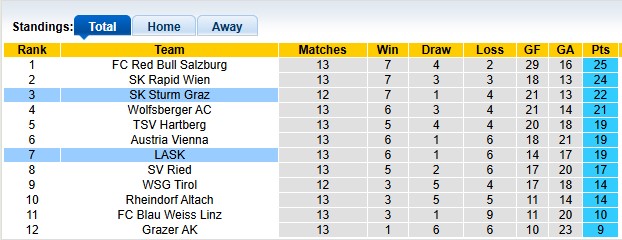 Nhận định, soi kèo Sturm Graz vs LASK, 20h30 ngày 23/11: Nhà vua gục ngã - Ảnh 4