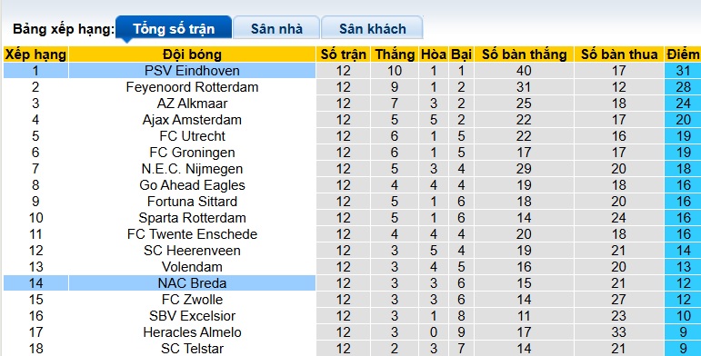 Nhận định, soi kèo NAC Breda vs PSV, 22h30 ngày 23/11: Không thể cản PSV - Ảnh 1