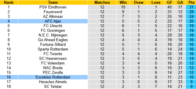 Nhận định, soi kèo Ajax vs Excelsior Rotterdam, 0h45 ngày 23/11: Cú hích - Ảnh 5