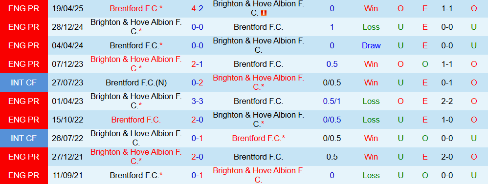 Soi kèo góc Brighton vs Brentford, 22h00 ngày 22/11 - Ảnh 3