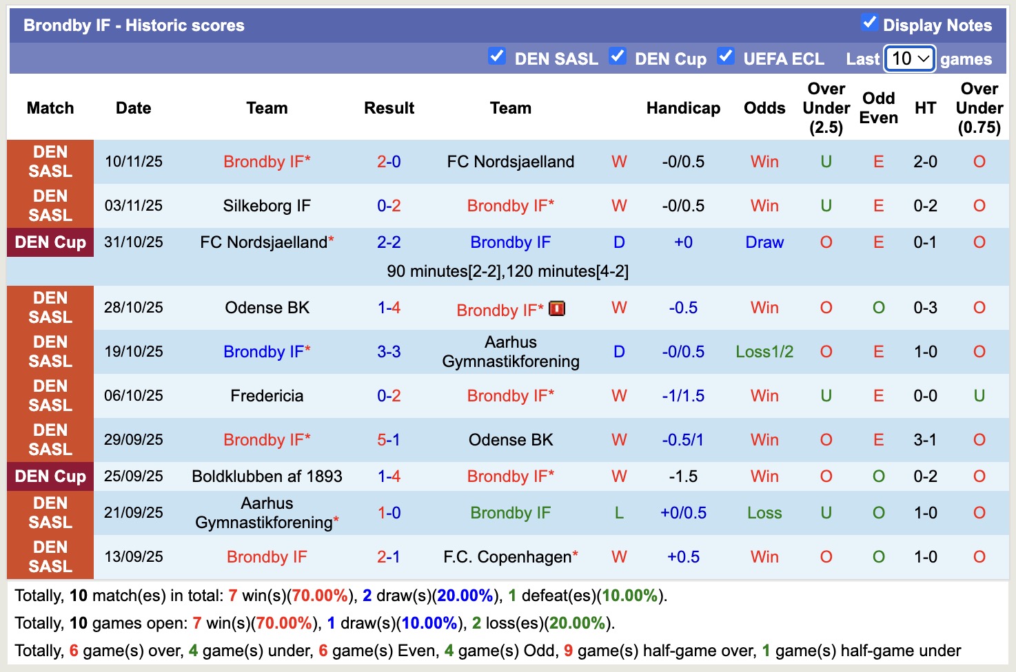 Nhận định, soi kèo Copenhagen vs Brondby, 18h00 ngày 23/11: Tiếp tục sa sút - Ảnh 3