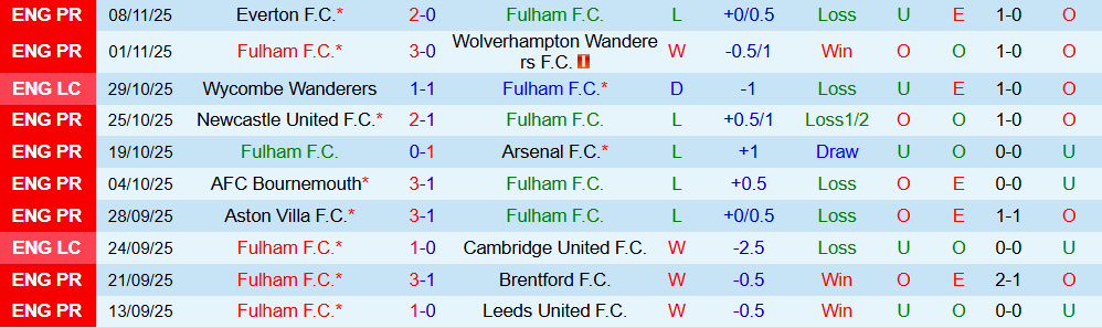 Soi kèo góc Fulham vs Sunderland, 22h00 ngày 22/11 - Ảnh 1