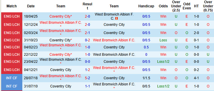 Nhận định, soi kèo Coventry vs West Brom, 19h30 ngày 22/11: Gia tăng cách biệt - Ảnh 4