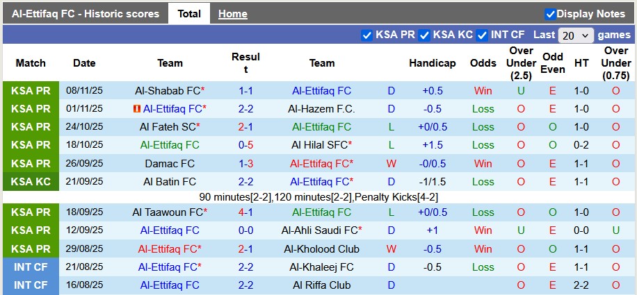 Nhận định, soi kèo Al-Ettifaq vs Al-Fayha, 21h25 ngày 22/11: Khách lấn chủ - Ảnh 1