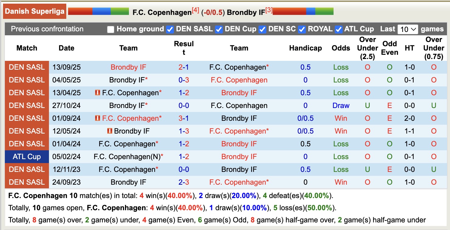 Nhận định, soi kèo Copenhagen vs Brondby, 18h00 ngày 23/11: Tiếp tục sa sút - Ảnh 4