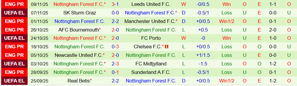 Soi kèo góc Liverpool vs Nottingham, 22h00 ngày 22/11 - Ảnh 2
