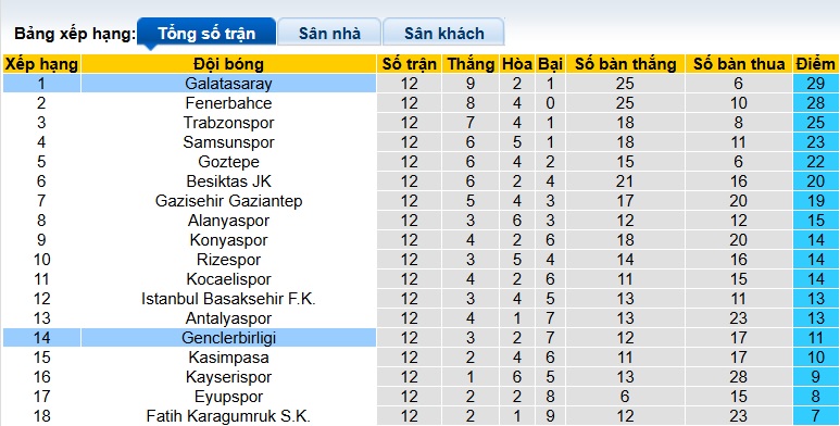 Nhận định, soi kèo Galatasaray vs Genclerbirligi, 00h00 ngày 23/11: Làm khó Nhà vua - Ảnh 1