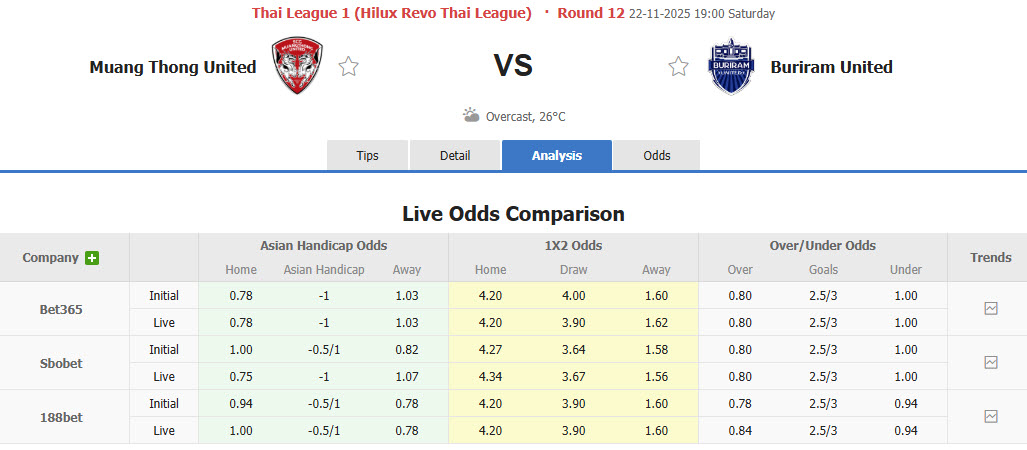 Nhận định, soi kèo Muangthong vs Buriram United, 19h00 ngày 22/11: Đứng vững ở ngôi đầu - Ảnh 1