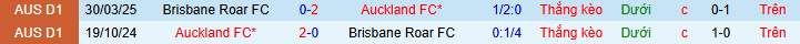 Nhận định, soi kèo Auckland vs Brisbane Roar - Ảnh 3