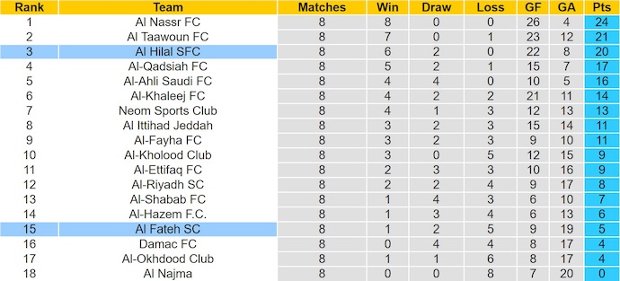 Nhận định, soi kèo Al-Hilal vs Al-Fateh, 21h40 ngày 22/11: Khác biệt đẳng cấp - Ảnh 5