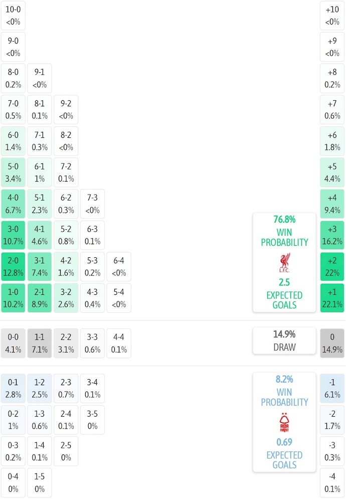 Siêu máy tính dự đoán Liverpool vs Nottingham, 22h00 ngày 22/11 - Ảnh 2
