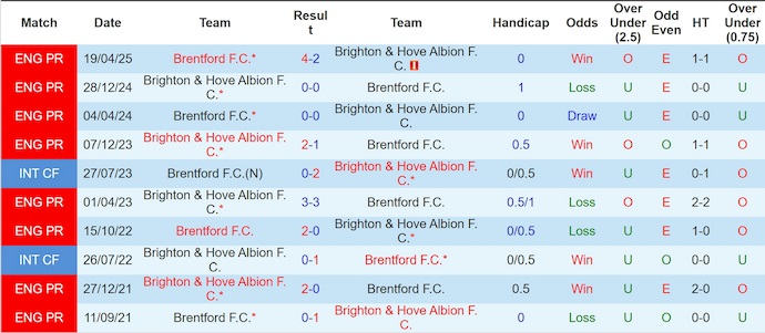 Nhận định, soi kèo Brighton vs Brentford, 22h00 ngày 22/11: Khó cho khách - Ảnh 4