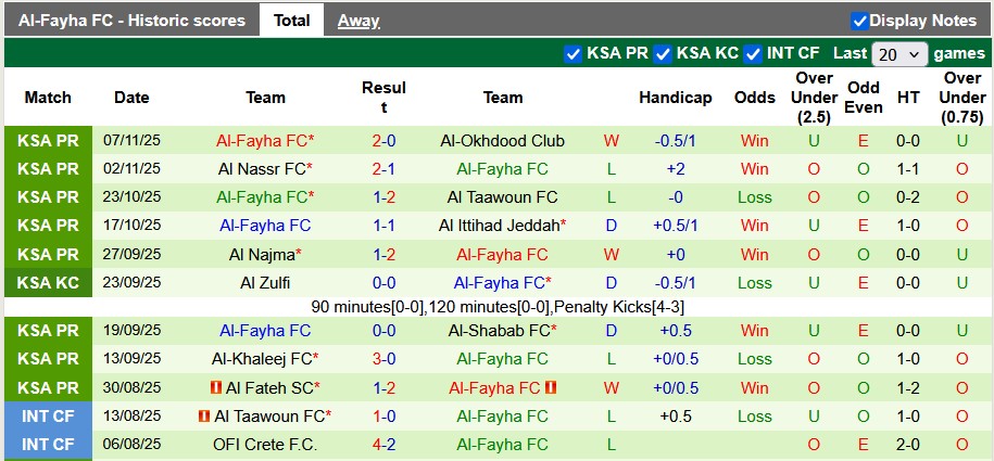 Nhận định, soi kèo Al-Ettifaq vs Al-Fayha, 21h25 ngày 22/11: Khách lấn chủ - Ảnh 2