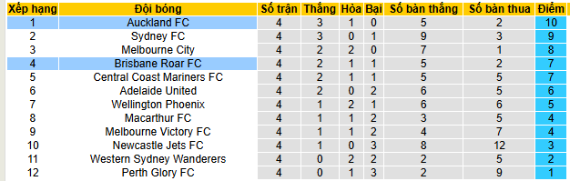 Nhận định, soi kèo Auckland vs Brisbane Roar - Ảnh 4