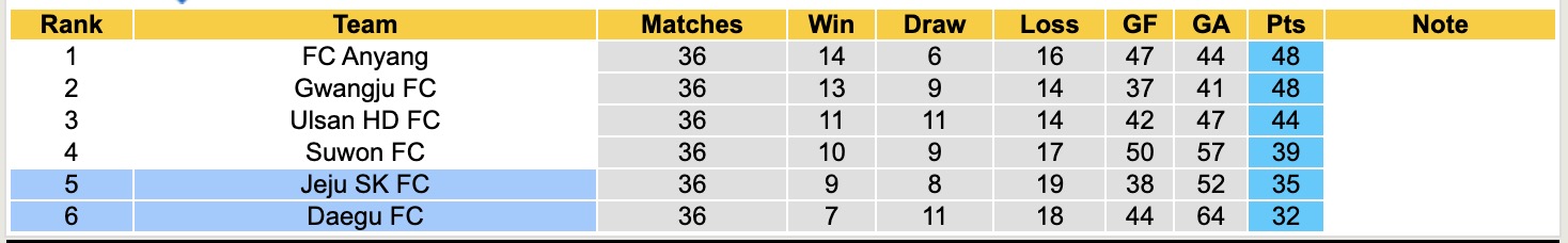 Nhận định, soi kèo Jeju SK vs Daegu, 12h00 ngày 23/11: Thêm một chiến thắng - Ảnh 5