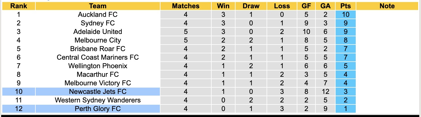 Nhận định, soi kèo Newcastle Jets vs Perth Glory, 13h00 ngày 23/11: Mãn nhãn người xem - Ảnh 5
