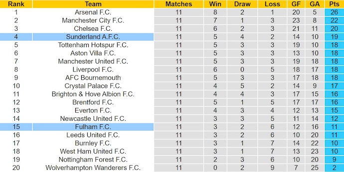Nhận định, soi kèo Fulham vs Sunderland, 22h00 ngày 22/11: Không dễ thắng - Ảnh 5