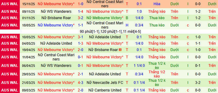 Nhận định, soi kèo Nữ Wellington Phoenix vs Nữ Melbourne Victory - Ảnh 2