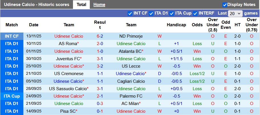 Nhận định, soi kèo Udinese vs Bologna, 21h00 ngày 22/11: Hòa là đẹp - Ảnh 1