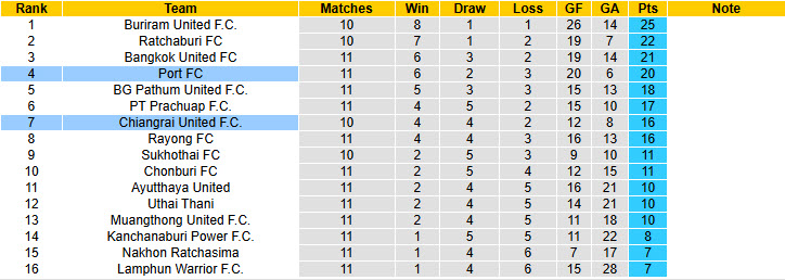 Nhận định, soi kèo Port vs Chiangrai United, 18h00 ngày 22/11: Đối thủ xứng tầm - Ảnh 5