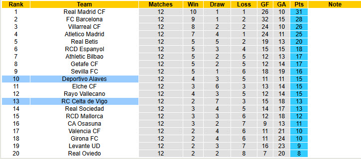 Nhận định, soi kèo Alaves vs Celta Vigo, 20h00 ngày 22/11: Trạng thái sung mãn - Ảnh 6