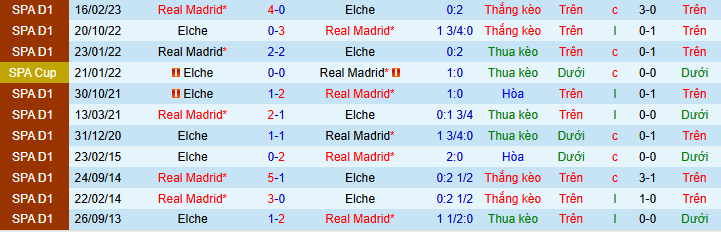 Nhận định, soi kèo Elche vs Real Madrid - Ảnh 4