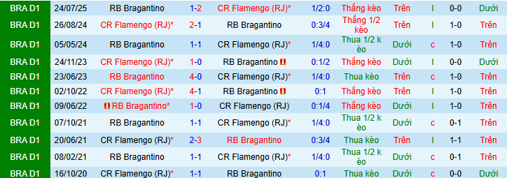 Nhận định, soi kèo Flamengo vs Bragantino - Ảnh 4