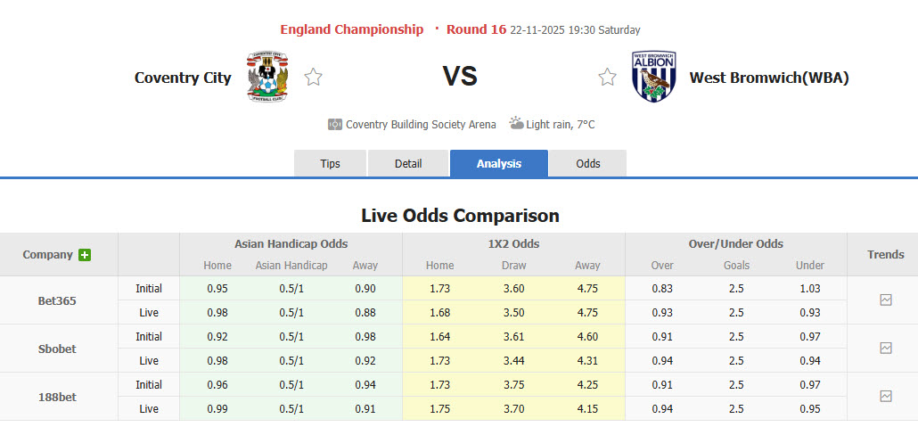 Nhận định, soi kèo Coventry vs West Brom, 19h30 ngày 22/11: Gia tăng cách biệt - Ảnh 1