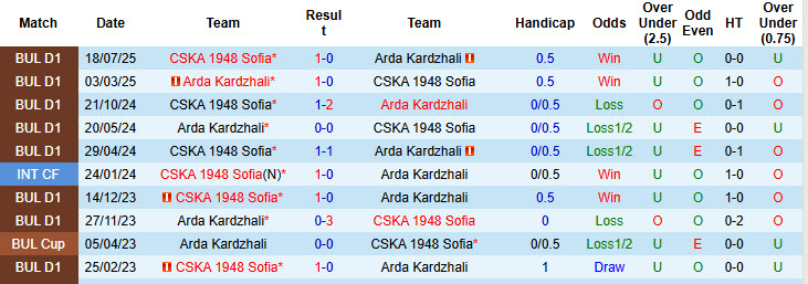 Nhận định, soi kèo Arda Kardzhali vs CSKA 1948 Sofia, 17h00 ngày 22/11: Thụt lùi trên bảng tổng sắp - Ảnh 4