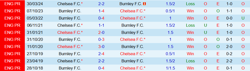 Soi kèo góc Burnley vs Chelsea, 19h30 ngày 22/11 - Ảnh 3
