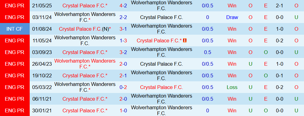 Soi kèo góc Wolves vs Crystal Palace, 22h00 ngày 22/11 - Ảnh 3