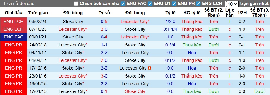 Nhận định, soi kèo Leicester vs Stoke City, 22h00 ngày 22/11: Chia điểm! - Ảnh 2