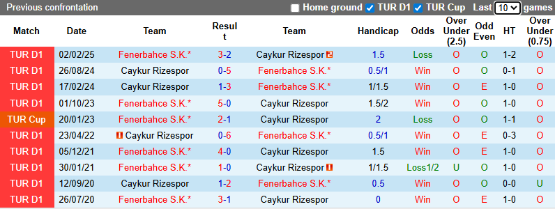Nhận định, soi kèo Caykur Rizespor vs Fenerbahce, 0h00 ngày 24/11: Khó cản - Ảnh 4