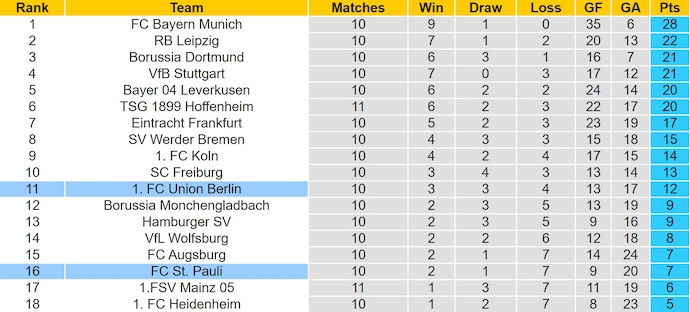 Nhận định, soi kèo St. Pauli vs Union Berlin, 23h30 ngày 23/11: Cơ hội cho khách - Ảnh 5