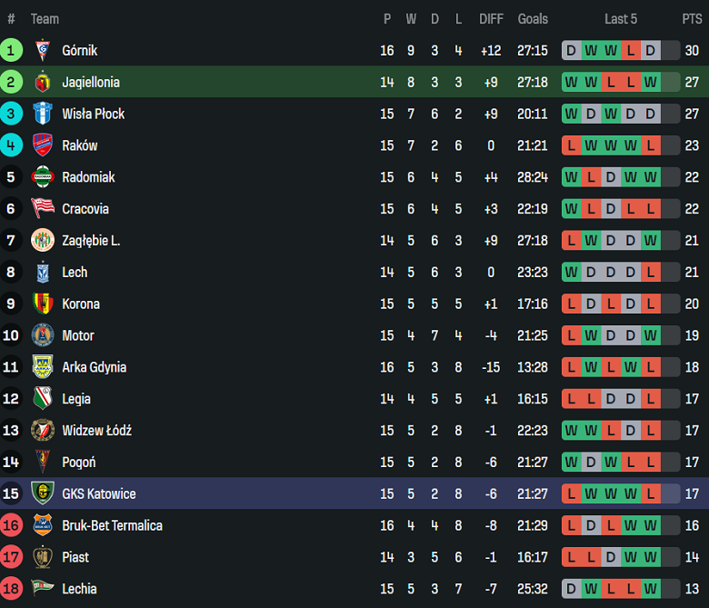 Nhận định, soi kèo Jagiellonia vs GKS Katowice, 18h15 ngày 23/11: Tin vào cửa trên - Ảnh 4