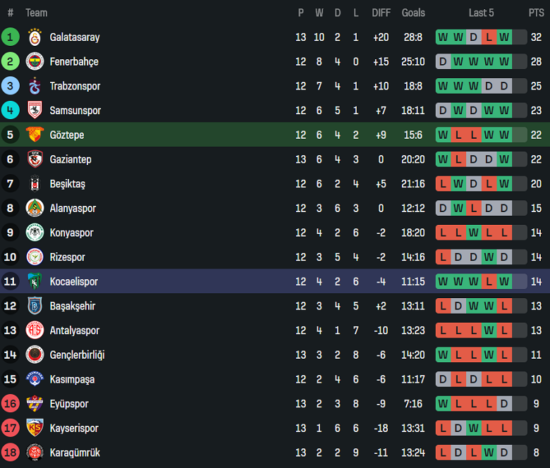 Nhận định, soi kèo Goztepe vs Kocaelispor, 18h30 ngày 23/11: Tạm chiếm Top 3 - Ảnh 4