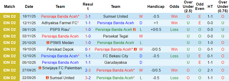 Nhận định, soi kèo Persiraja Banda Aceh vs Sriwijaya, 20h30 ngày 24/11: Lại thua - Ảnh 1